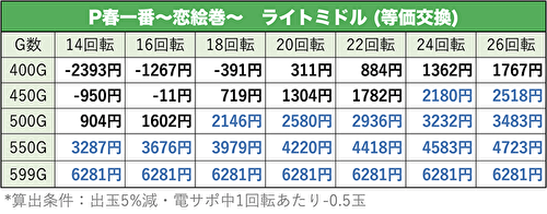 P春一番~恋絵巻~ ライトミドル 天井期待値