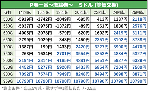 P春一番~恋絵巻~ 天井期待値