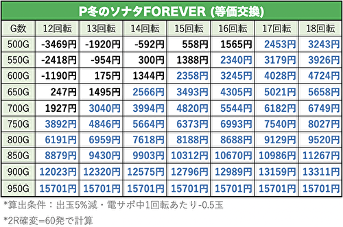 P冬のソナタ FOREVER 天井期待値