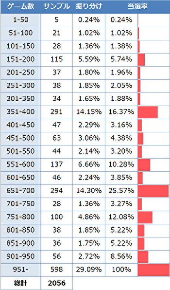 戦国乙女3 ゾーン実践値2