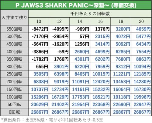 P JAWS3〜深淵〜　天井期待値