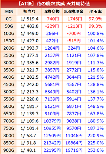 パチスロ 花の慶次 武威 天井期待値