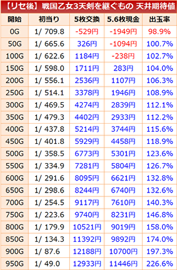 戦国乙女3 天井期待値2