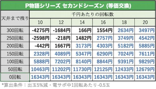 化 物語 天井 期待 値 値 化 期待 物語 天井