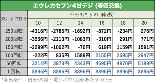 エウレカセブン4甘デジ 天井期待値