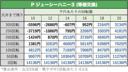 Pジューシーハニー3 天井期待値