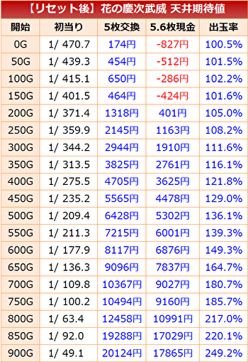 パチスロ 花の慶次 武威 6号機 天井解析 天井恩恵 天井期待値 ゾーン ヤメ時 有利区間ランプ