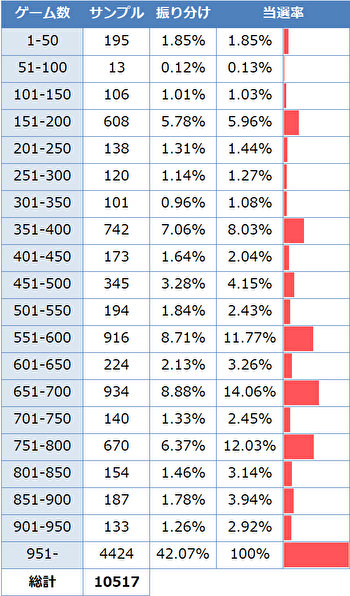 戦国乙女3 ゾーン実践値
