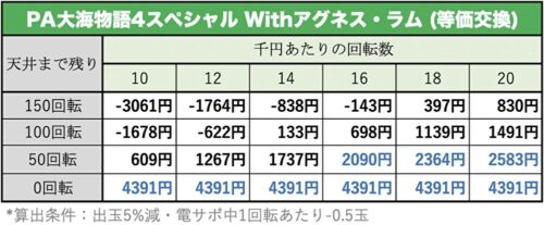 PA大海物語4スペシャル Withアグネス・ラム 天井期待値