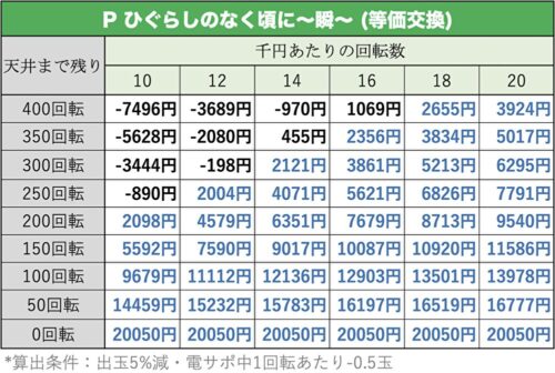 Pひぐらしのなく頃に〜瞬〜 天井期待値