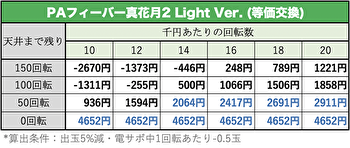 PAフィーバー真花月2 Light Ver. 天井期待値