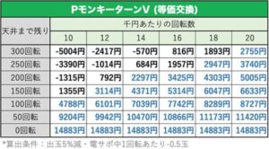 PモンキーターンV　天井期待値