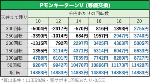 PモンキーターンV 天井期待値