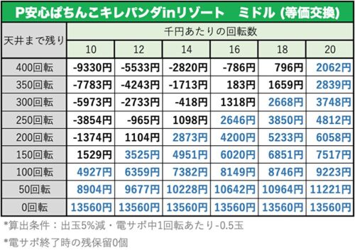 P安心ぱちんこキレパンダinリゾート 天井期待値