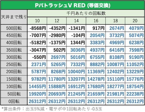 PパトラッシュV RED 天井期待値