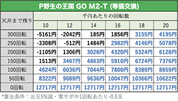 P野生の王国 GO 天井期待値