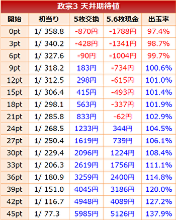 パチスロ 政宗3 天井期待値