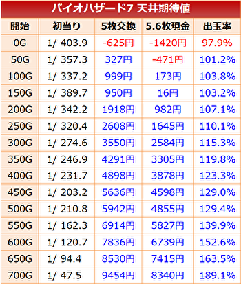 パチスロ バイオハザード7 天井期待値