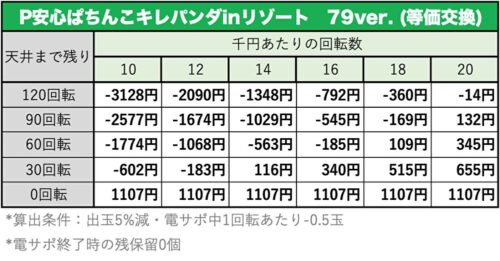 P安心ぱちんこキレパンダinリゾート79ver. 天井期待値
