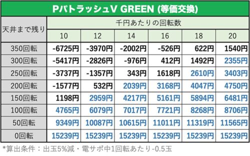 PパトラッシュV GREEN 天井期待値