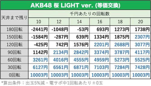 ぱちんこ AKB48 桜 LIGHT ver. 天井期待値