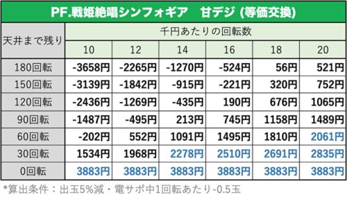 PF.戦姫絶唱シンフォギア 甘デジ 天井期待値