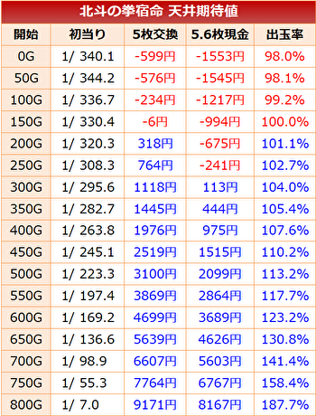 パチスロ 北斗の拳 宿命 天井期待値