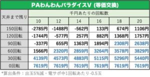 PAわんわんパラダイスV　天井期待値