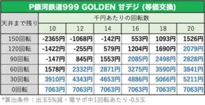 P銀河鉄道999 GOLDEN 甘デジ　天井期待値