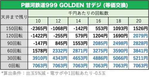 P銀河鉄道999 GOLDEN 甘デジ 天井期待値