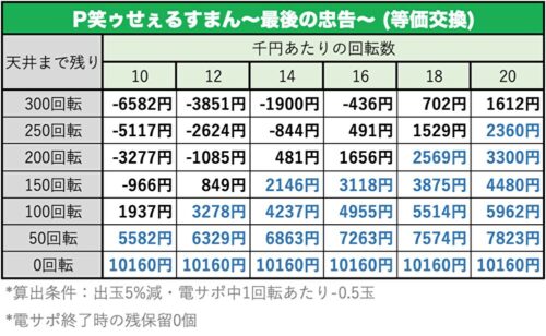 笑う 天井 期待 値 値 笑う 天井 期待