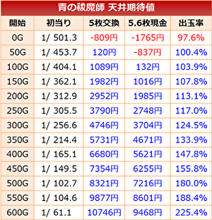 青のエクソシスト 天井期待値