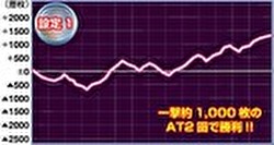 Sラブ嬢2+ 設定1実践グラフ