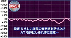 Sラブ嬢2+ 設定6実践グラフ