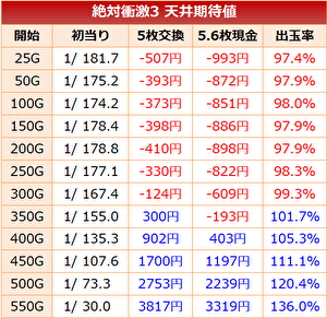 絶対衝激3 天井期待値