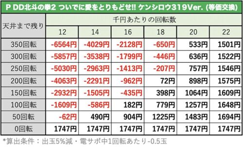 北斗新天井期待値