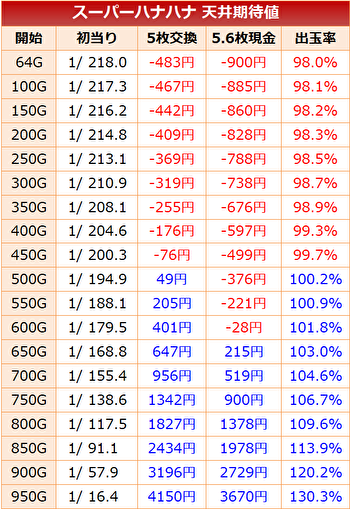 スーパーハナハナ 天井期待値