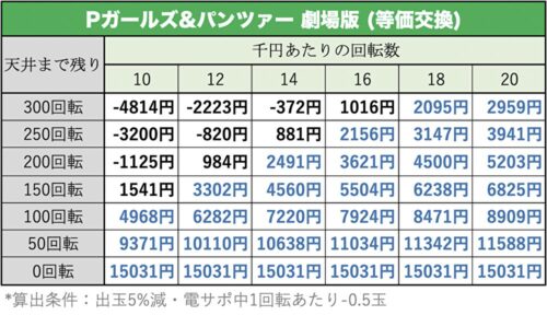 Pガールズ パンツァー 劇場版 遊タイム 天井 期待値 止め打ち リセット スペック ボーダー 継続率 導入日 Pガールズ パンツァー 劇場版 遊タイム 天井 期待値 止め打ち リセット スペック ボーダー 継続率 導入日