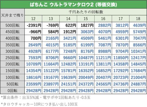 ぱちんこ ウルトラマンタロウ2 遊タイム 天井 期待値 止め打ち リセット スペック ボーダー 継続率 導入日 ぱちんこ ウルトラマンタロウ2 遊タイム 天井 期待値 止め打ち リセット スペック ボーダー 継続率 導入日
