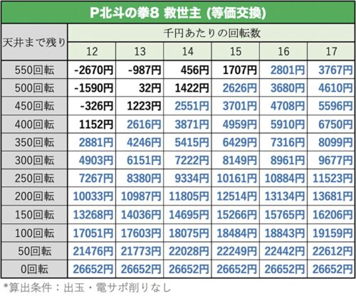 P北斗の拳8 救世主 天井期待値①