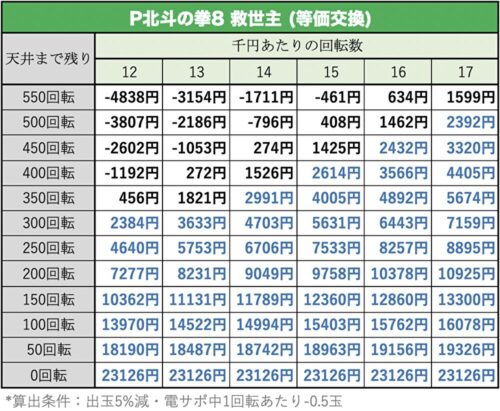 P北斗の拳8 救世主 天井期待値②