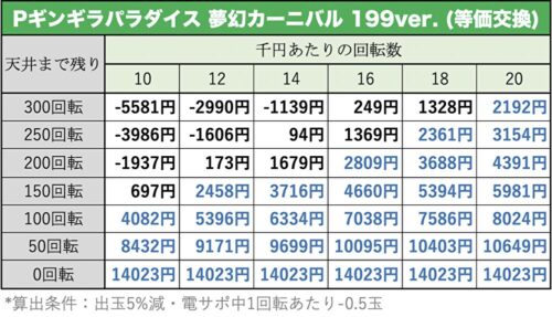 Pギンギラパラダイス 夢幻カーニバル 199ver. 天井期待値