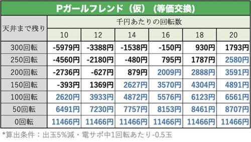 Pガールフレンド(仮) 天井期待値