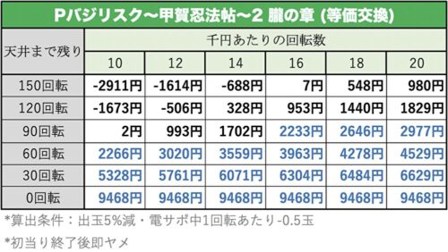 Pバジリスク〜甲賀忍法帖〜2 朧の章 天井期待値
