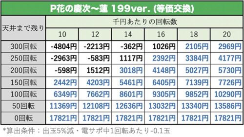 P花の慶次 蓮 199ver 遊タイム 天井 期待値 止め打ち リセット スペック ボーダー 継続率 導入日 P花の慶次 蓮 199ver 遊タイム 天井 期待値 止め打ち リセット スペック ボーダー 継続率 導入日