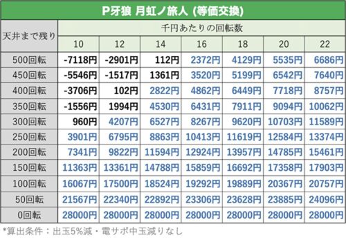 P牙狼 月虹ノ旅人 遊タイム 天井 期待値 止め打ち リセット スペック ボーダー 継続率 導入日 セグ 保留 P牙狼 月虹ノ旅人 遊タイム 天井 期待値 止め打ち リセット スペック ボーダー 継続率 導入日 セグ 保留