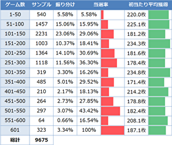 アルドノア・ゼロ ゾーン当選率
