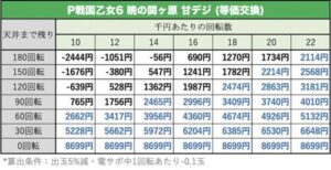 P戦国乙女6 暁の関ヶ原 甘デジ　天井期待値