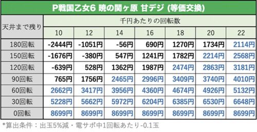 P戦国乙女6 暁の関ヶ原 甘デジ 天井期待値