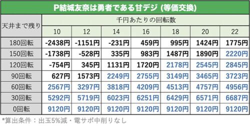 ゆゆゆ 甘デジ 天井期待値